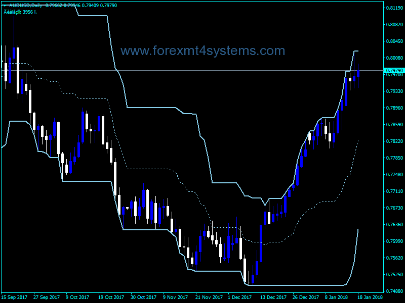 Forex Diapazon Channel Indicator