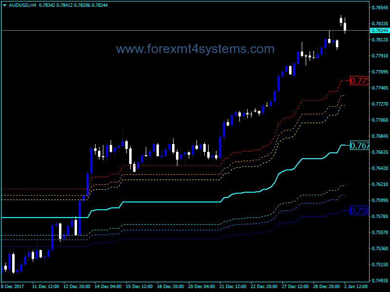 Forex Donchian Channel Fibbed Levels Indicator