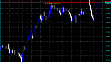 Forex Dynamic Candle Timer Indicator