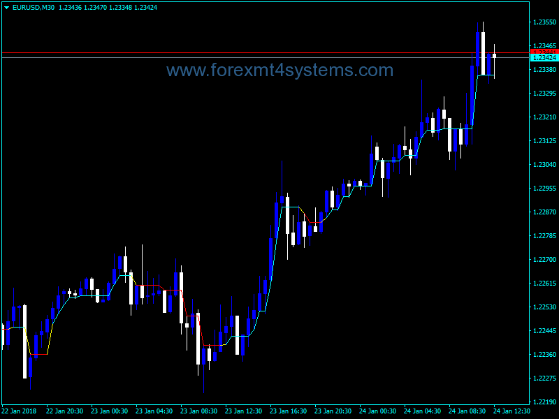 Forex Dynamic RS Buy Sell Indicator