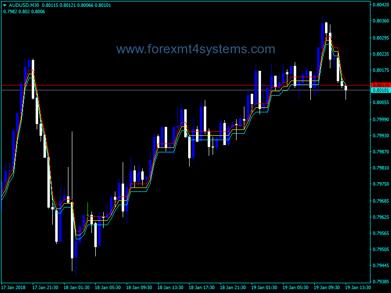 Forex Dynamic RS Channel Indicator