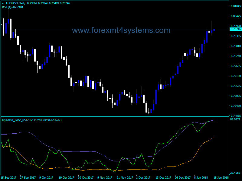 Forex Dynamic Zone RSI Two Indicator