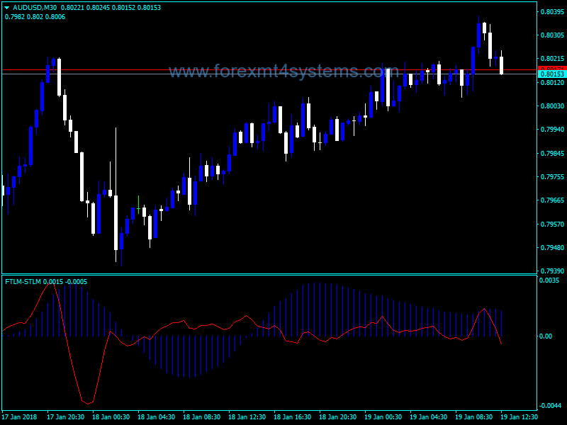 Forex FTLM STLM Trading Indicator
