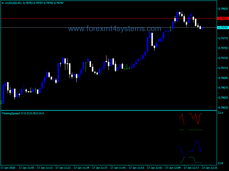 Forex Floating Spread Indicator