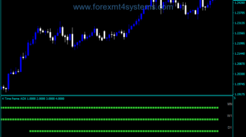 Forex Four Time Frame ADX Indicator