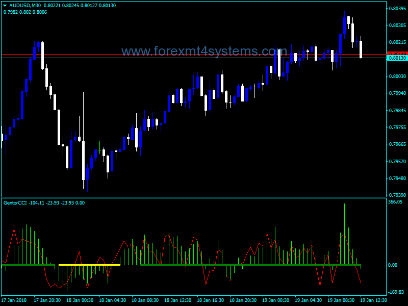 Forex Gentor CCIM Trading Indicator