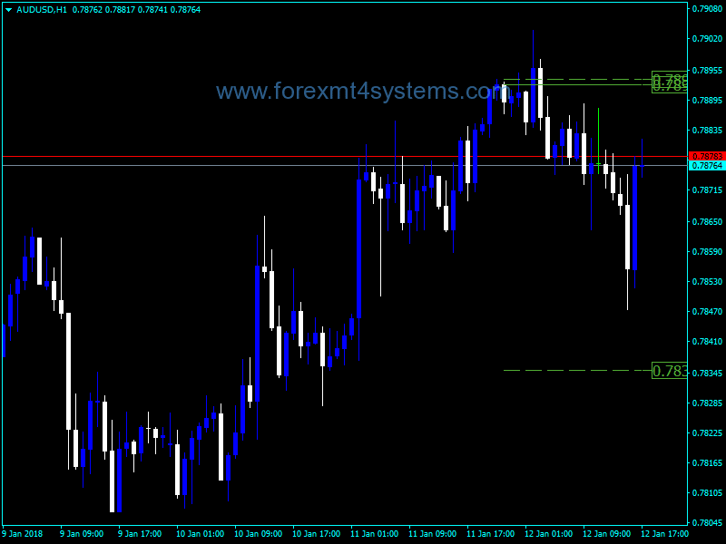 Forex High Low Close Previous Day Indicator