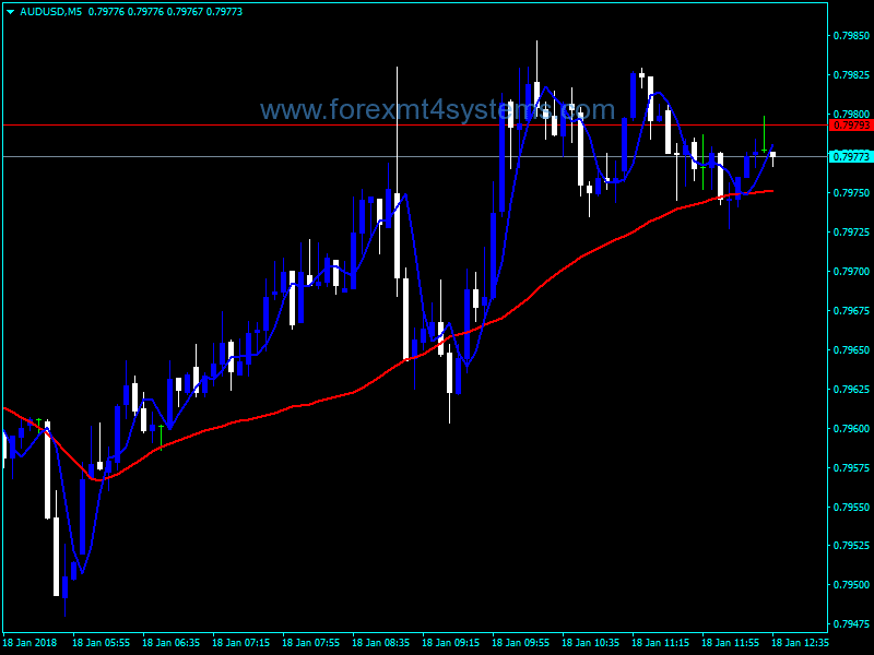 Forex Instantaneous Trend Line Indicator