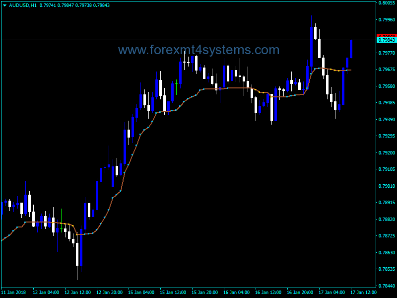 Forex Kaufmans AMA from Wellx Indicator