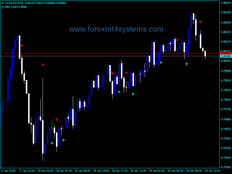 Forex LWMA Crossover Signal Indicator
