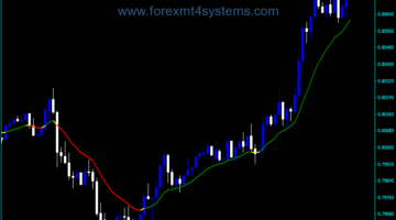 Forex MA Color Applied Price Indicator