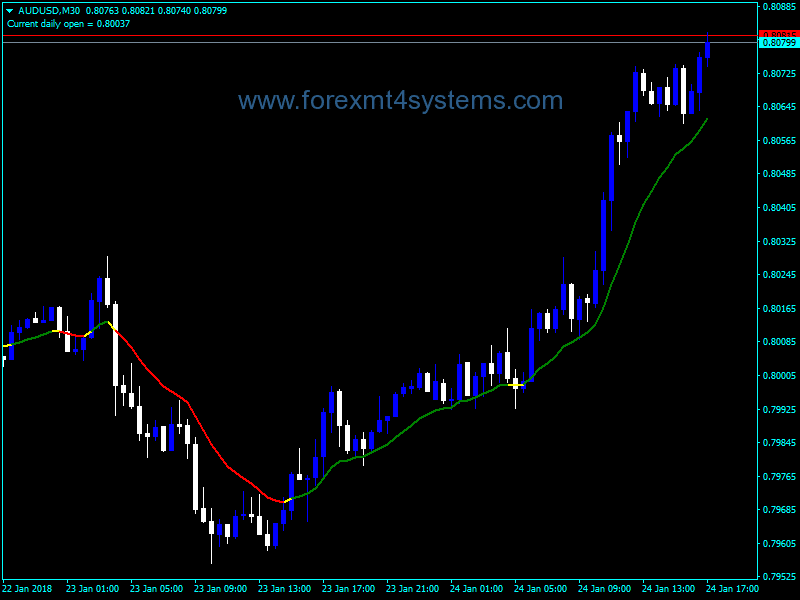 Forex MA Color Applied Price Indicator