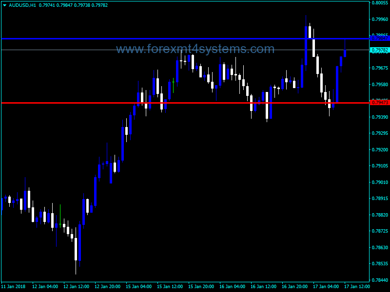 Forex MA Draw Up Down Resistance Indicator
