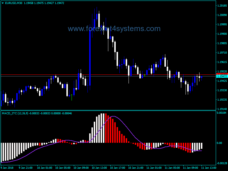 Forex MACD Two Tone Color Indicator