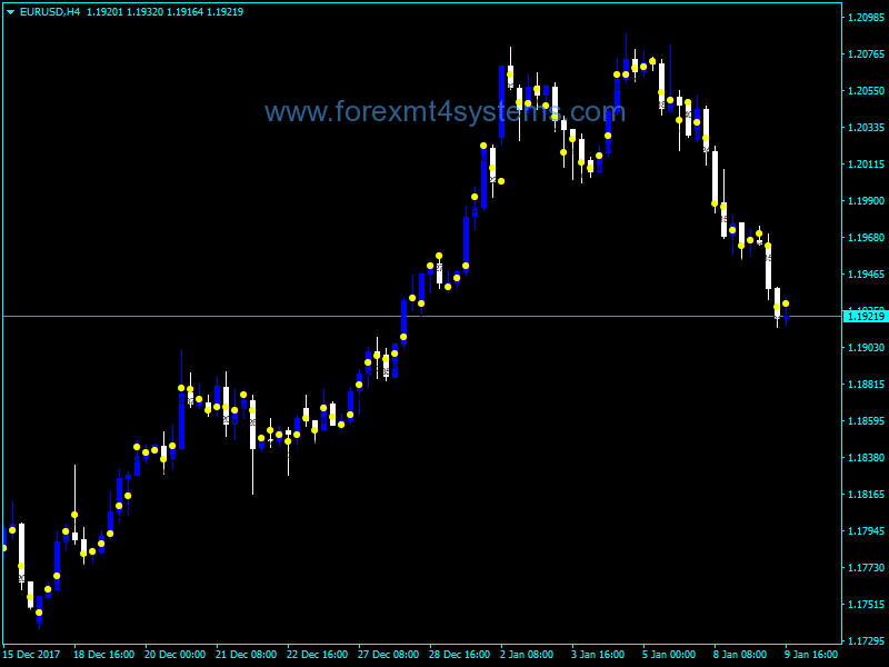 Forex MP Candle Indicator