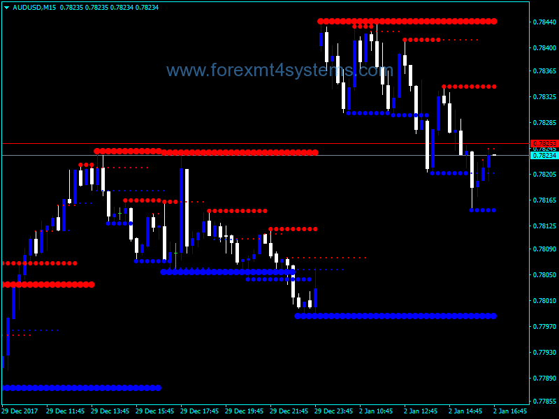 support resistance forex indicator