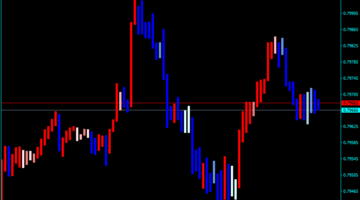 Forex Movment Candlebar Trend Indicator