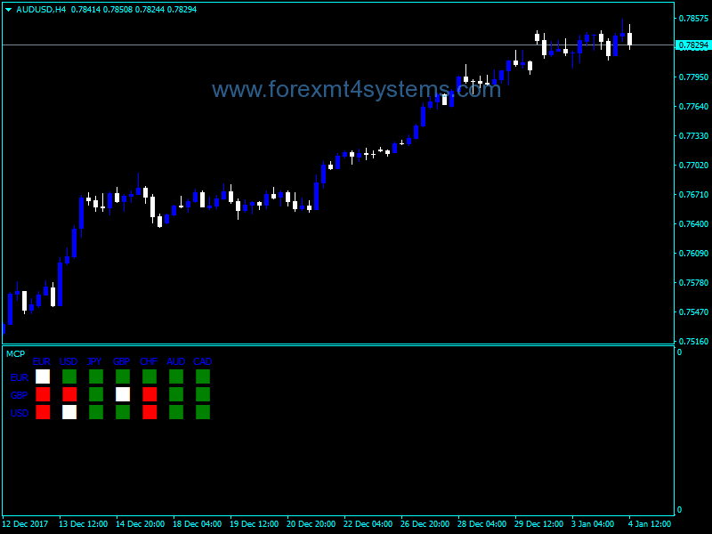 Forex Multi currency pair Indicator