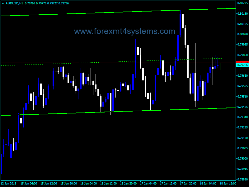 Forex NB SHI Channel Indicator