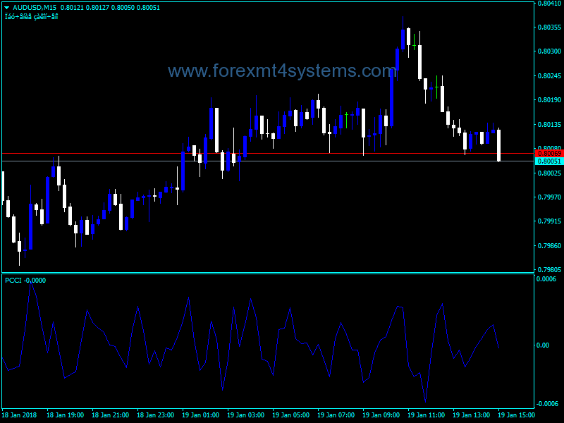 Forex PCCI Line Trading Indicator