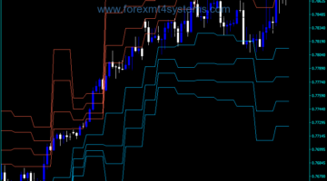 Forex Pivot Point with adjustable closing time Indicator