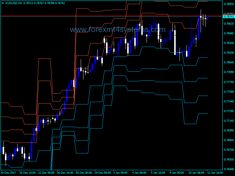 Forex Pivot Point with adjustable closing time Indicator