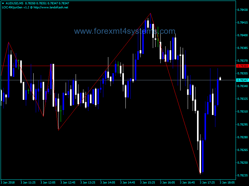 forex post