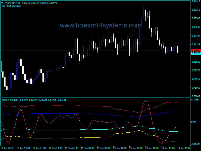 Forex RBCI2 Line Trading Indicator