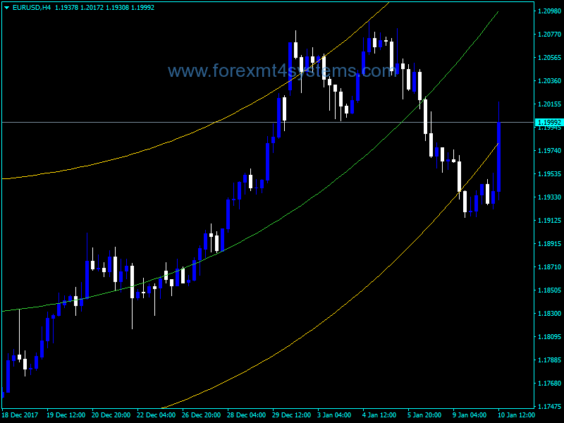 Forex Regression Channel Variable Polynomial Degree Indicator