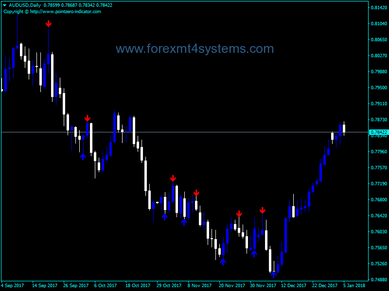 Forex Reversal Fractals Indicator Forexmt4systems - 