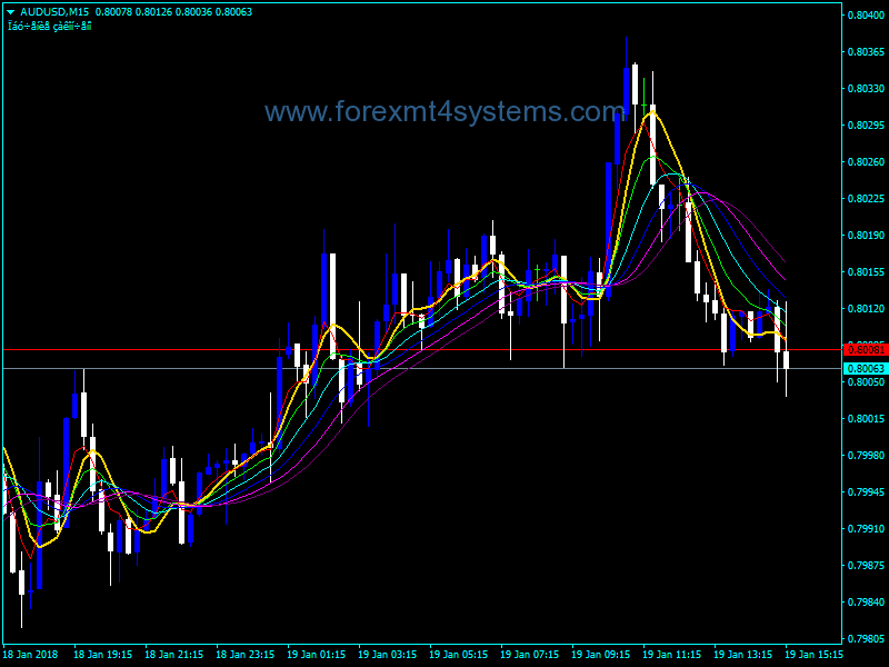 Forex Round Price Exit Trading Indicator