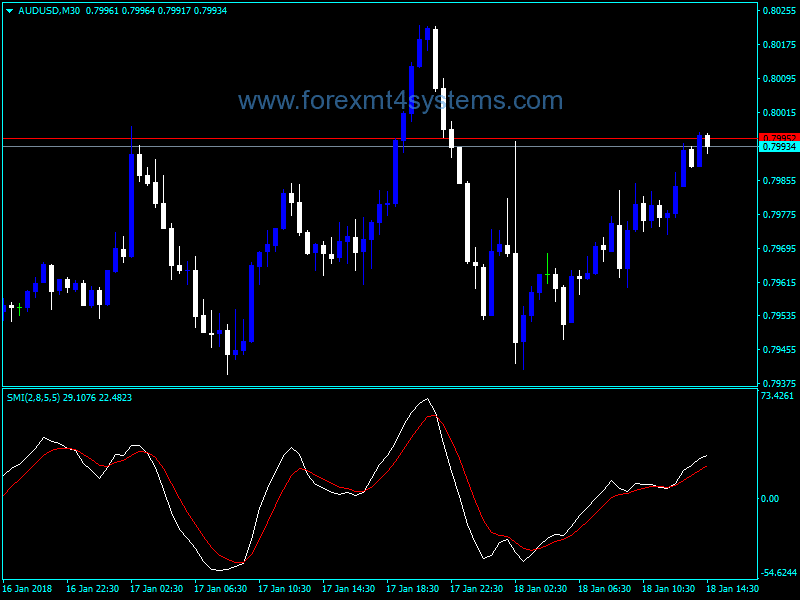 Forex SMI Custom Line Trading Indicator