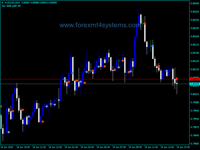 Forex Signal Bars Trading Indicator