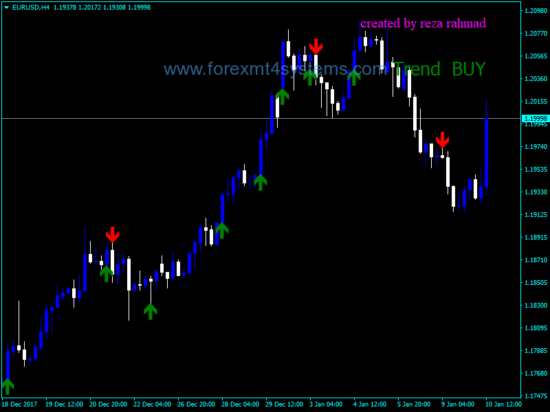 Forex Signal Buy Sell Trend Indicator