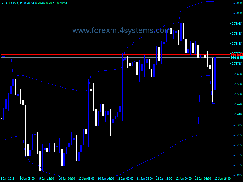 Forex Simple Max Min Channel with Slope Indicator
