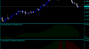 Forex Smoothed Awesome Indicator