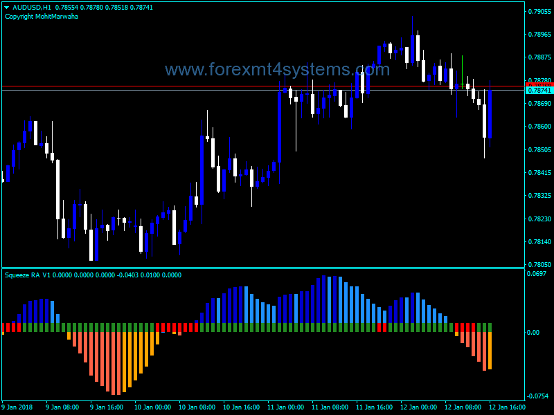 Forex Squeeze RA V1 Indicator