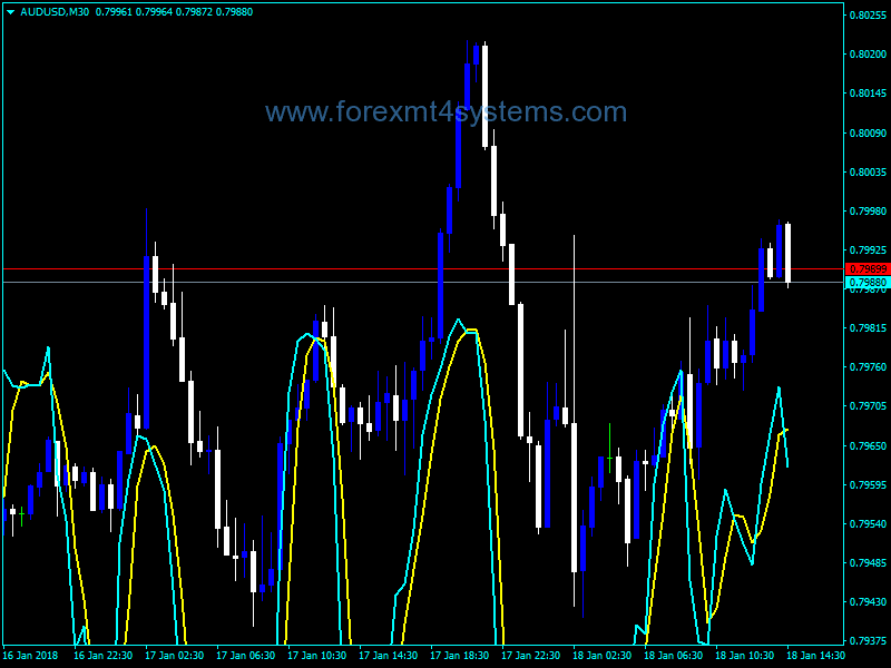 Forex Stochastic Price Trading Indicator
