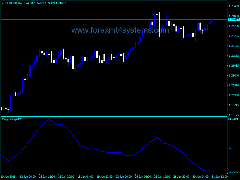 Forex Supporting ADX Trading Indicator