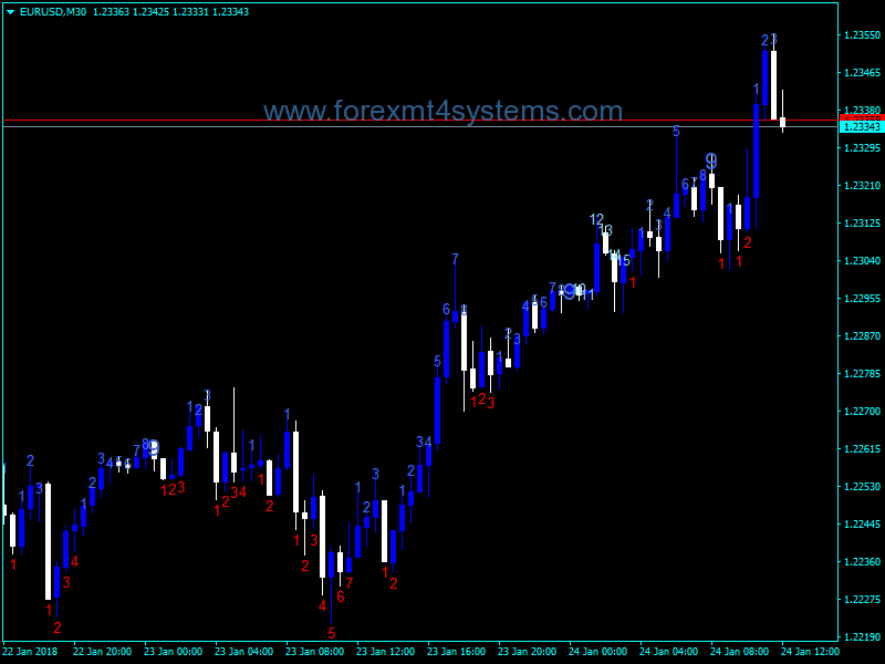 Forex TD Sequential Trading Indicator