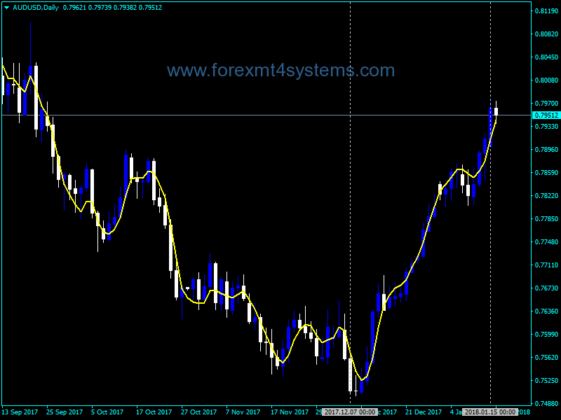 Forex TEMA Custom Trading Indicator