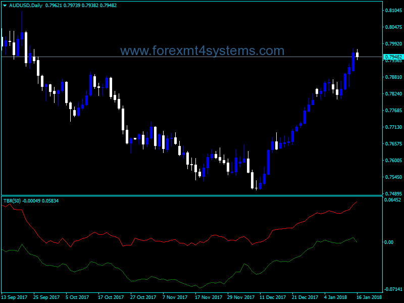 Forex Trade BreakOut Trading Indicator
