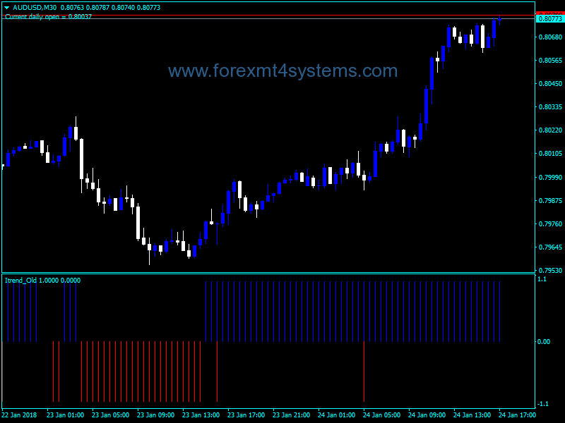 Forex Traditional Itrend Line Indicator