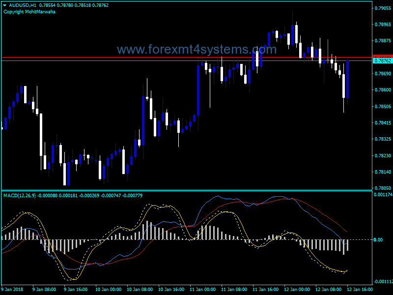 Forex Traditional MACD with Momentum Indicator