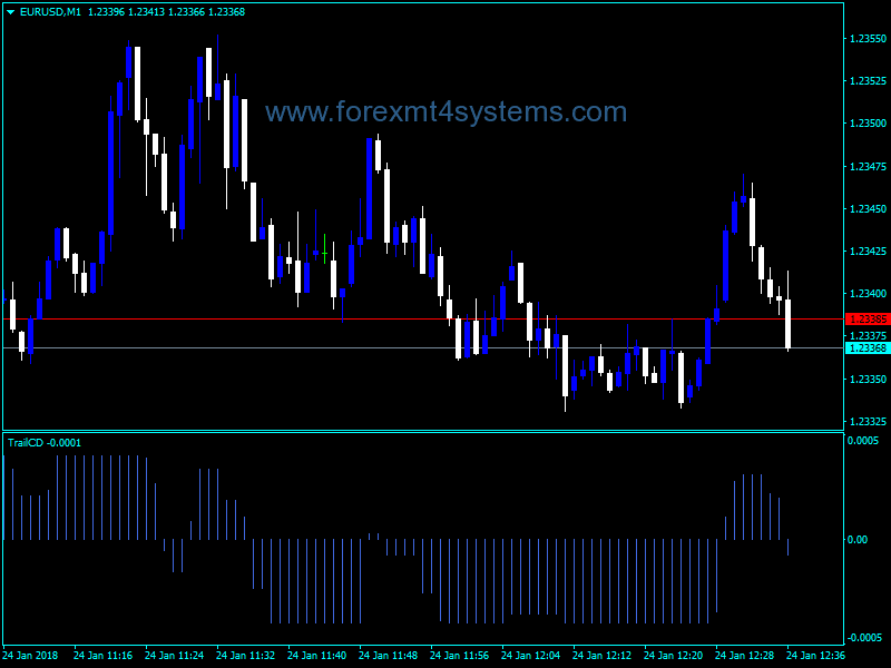Forex TrailCD Bars Trading Indicator