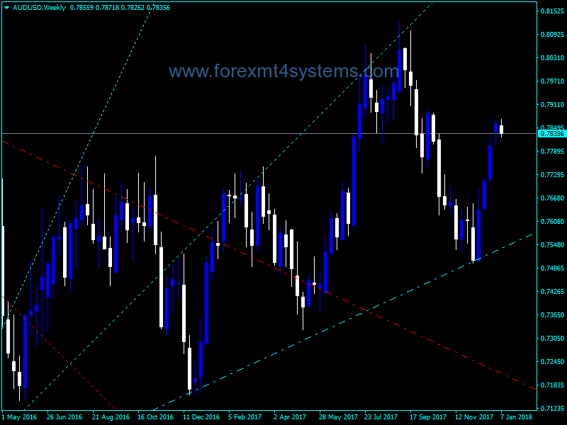 Forex Trend Angle Indicator
