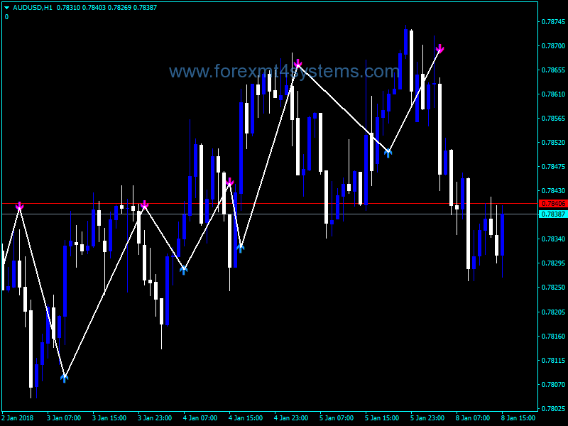 Forex Trend Signal Arrows Indicator