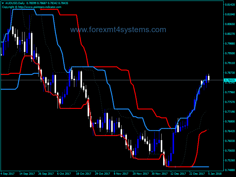 Forex Turtle Trading Channel Indicator