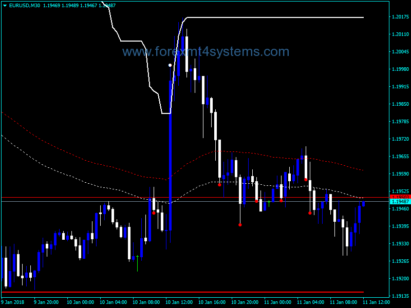 Forex Two MA Channel Breakout Indicator