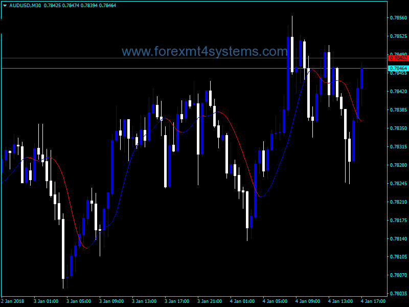Forex Two Pole Butter worth filter Indicator